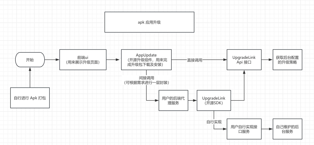 apk接入流程图