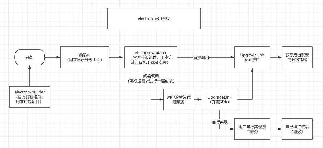 electron接入流程图